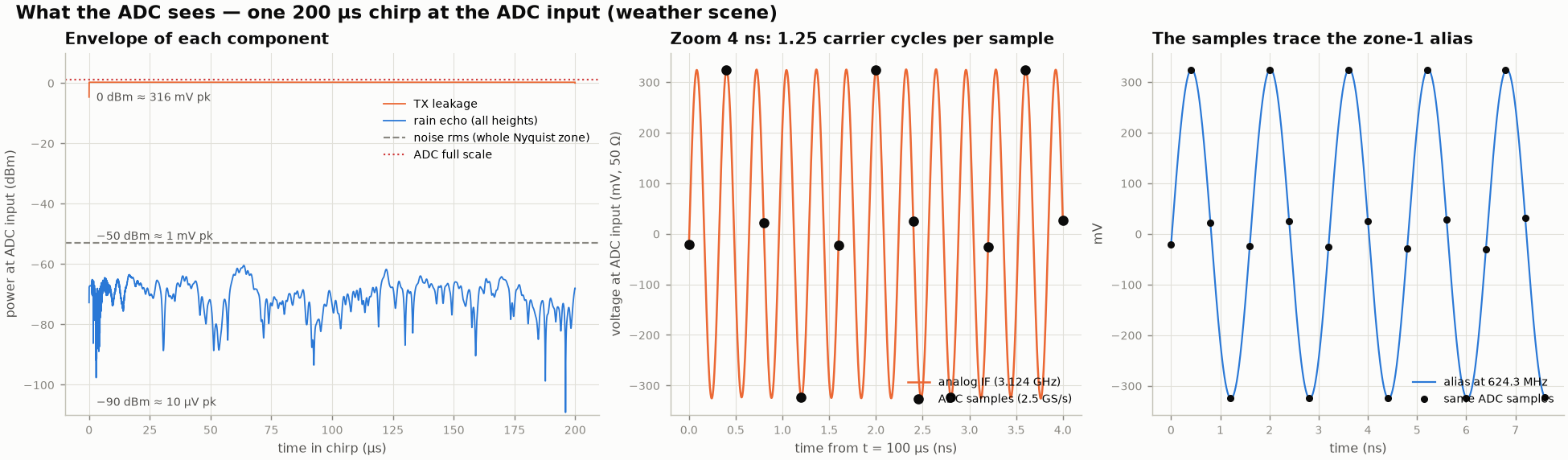 Signal at the ADC input: envelope, 4 ns zoom with samples, and the alias
