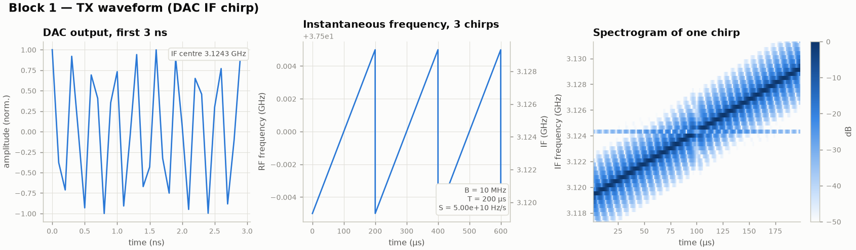 DAC waveform, instantaneous frequency and spectrogram of one chirp