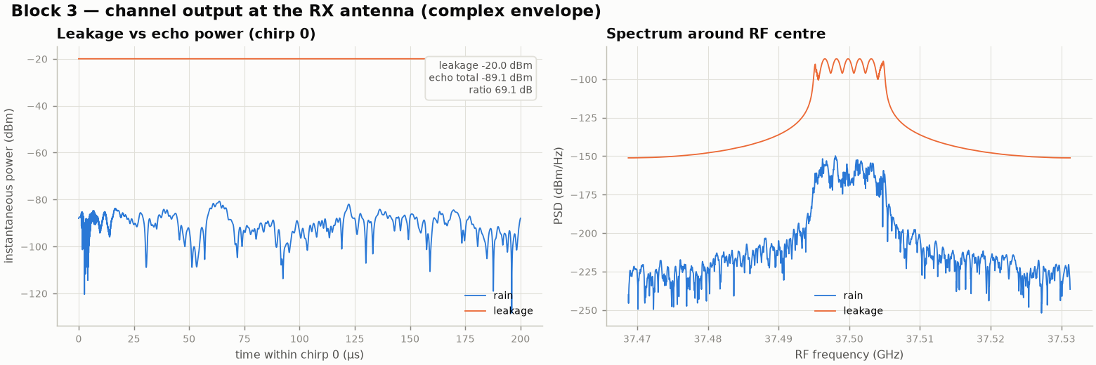 Leakage versus rain echo power in one chirp