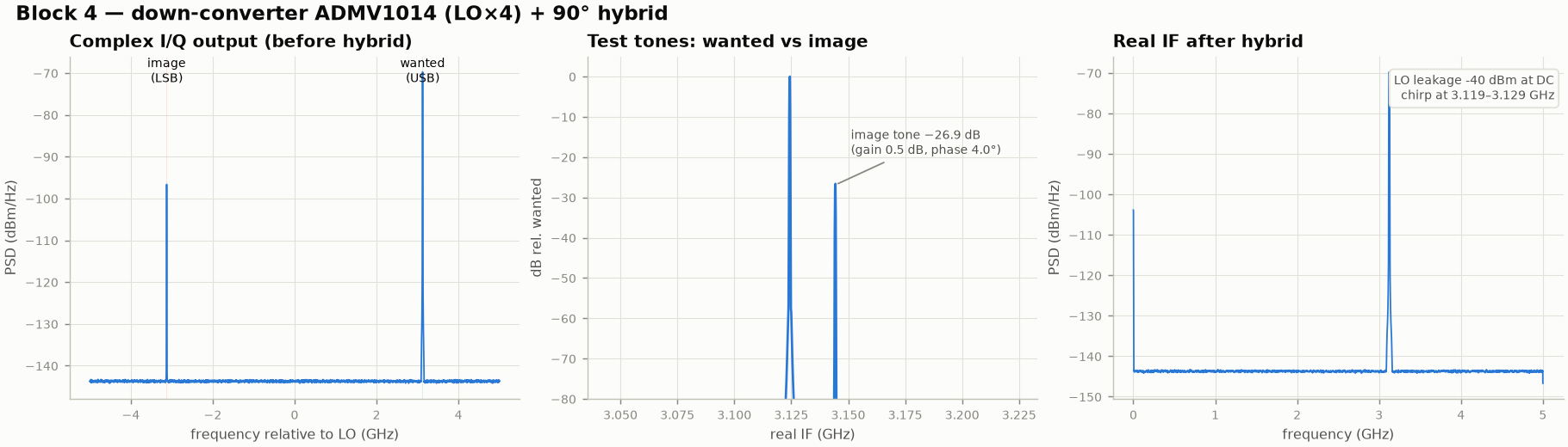 Complex IF spectrum, image rejection test tones, real IF
