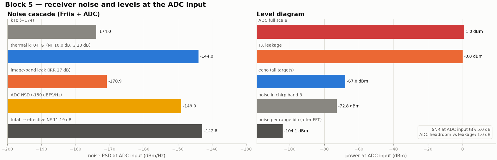 Noise cascade and level diagram