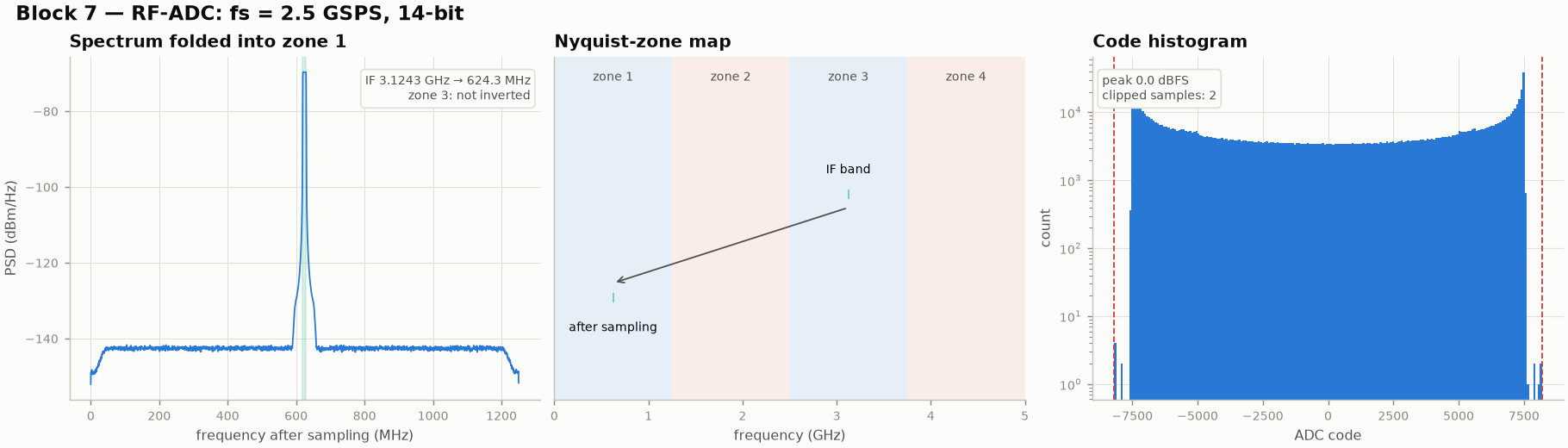 ADC spectrum folded into zone 1, zone map, code histogram