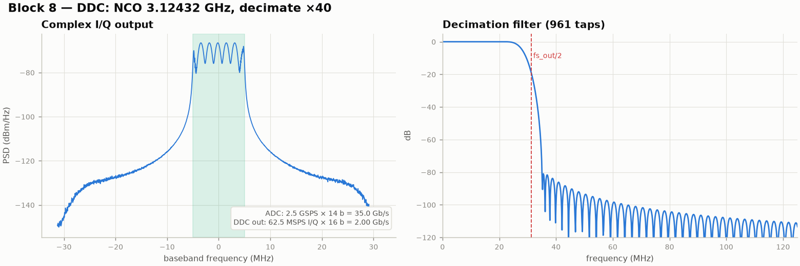 DDC output spectrum and decimation filter