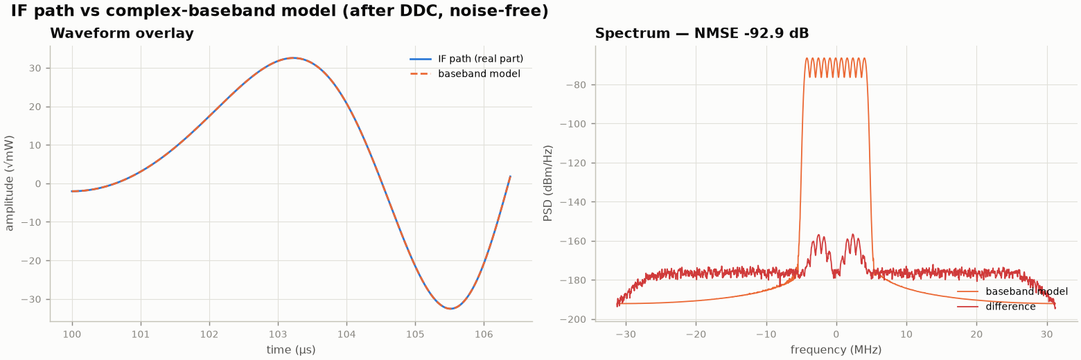 IF path versus baseband model after the DDC