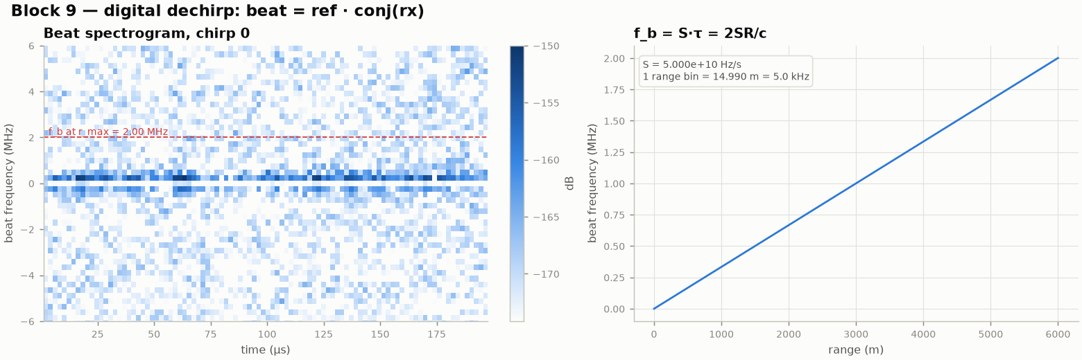Beat spectrogram of chirp 0 and beat frequency versus range