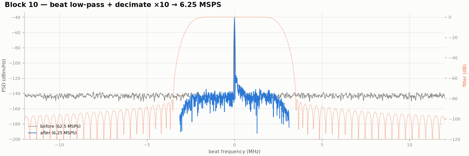 Beat spectrum before and after the low-pass filter