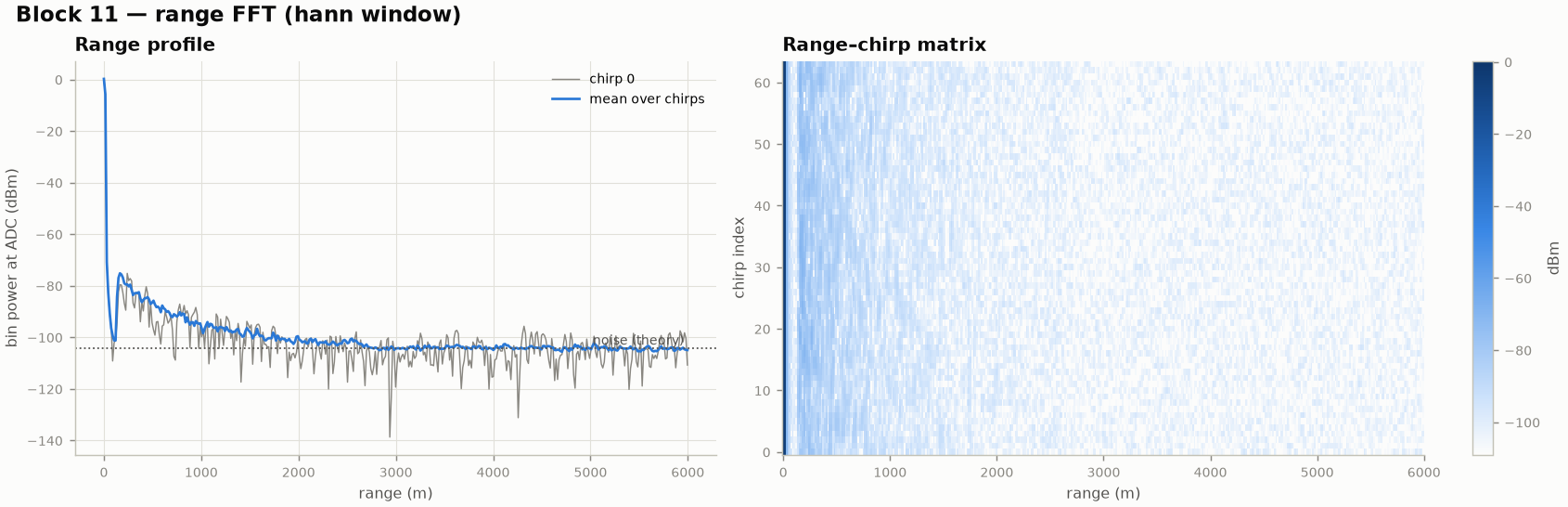 Range profile and range-chirp matrix of the rain scene