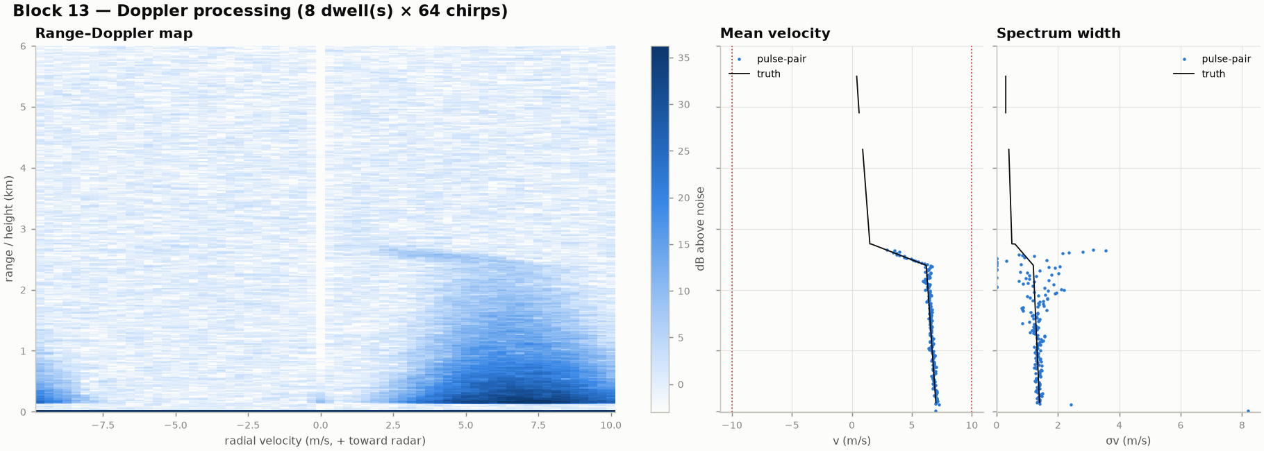 Range-Doppler map and velocity and width profiles