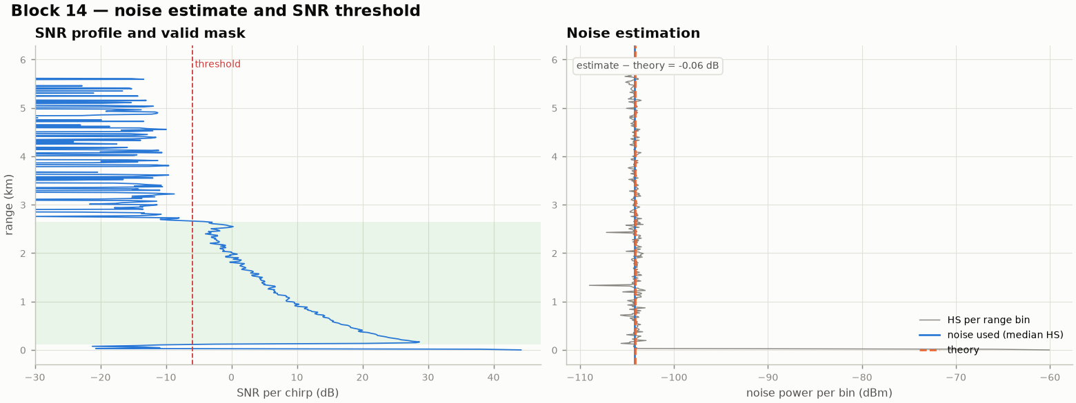 SNR profile, threshold and noise estimates