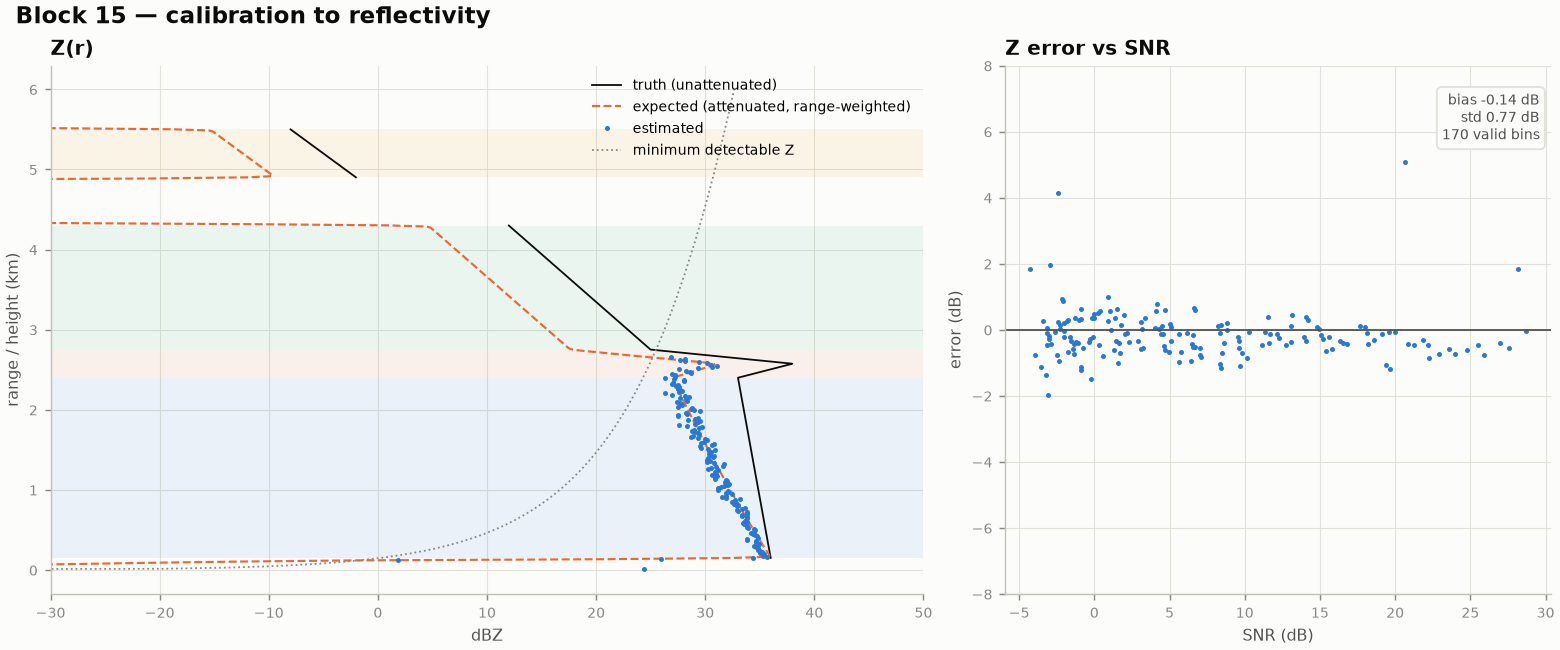 Measured reflectivity versus truth and error versus SNR