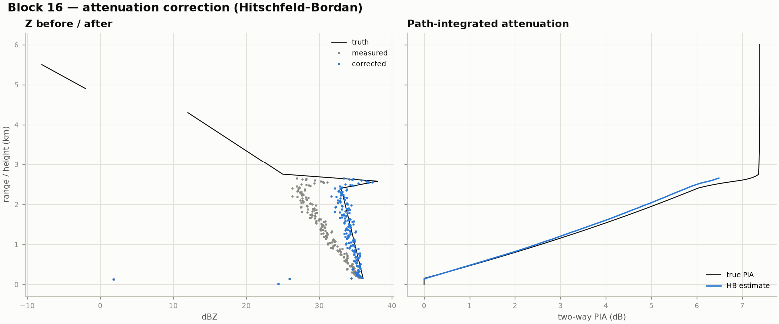 Reflectivity before and after attenuation correction and path-integrated attenuation
