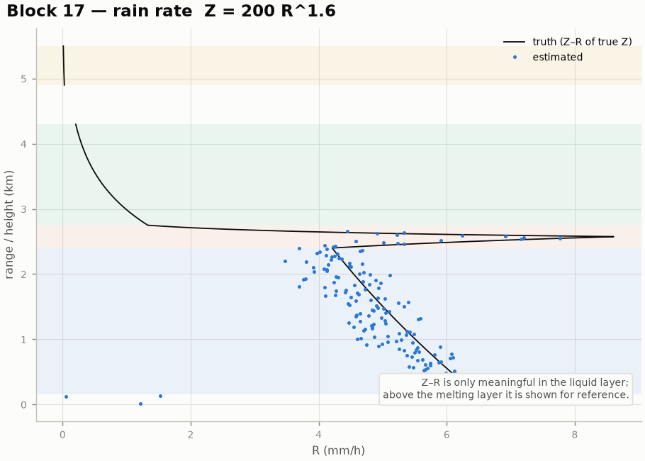 Estimated rain rate versus truth