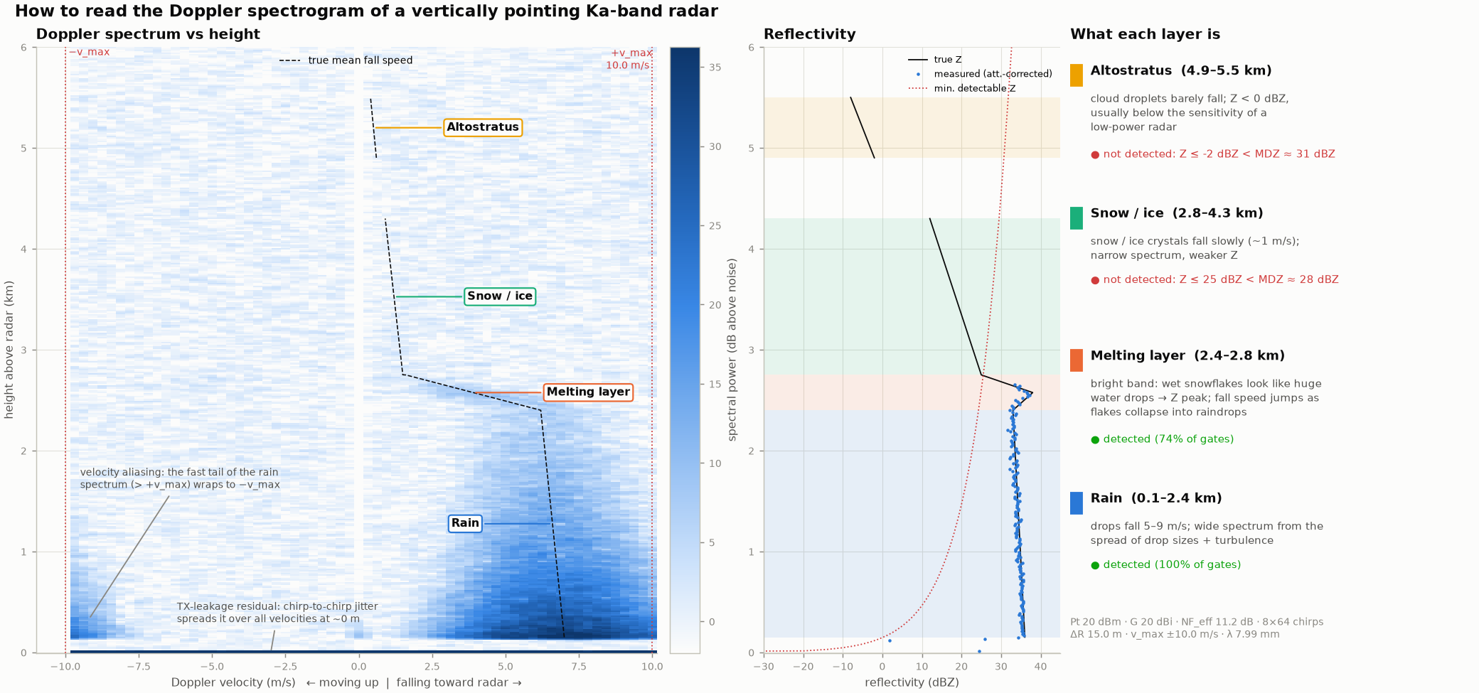 Annotated Doppler spectrogram of the vertically pointing radar