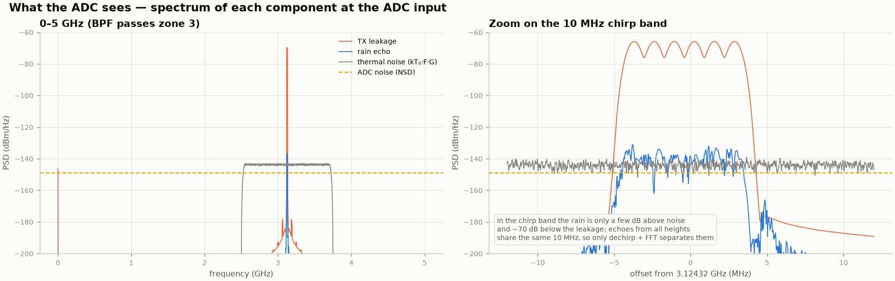 Power spectral density of each component at the ADC input