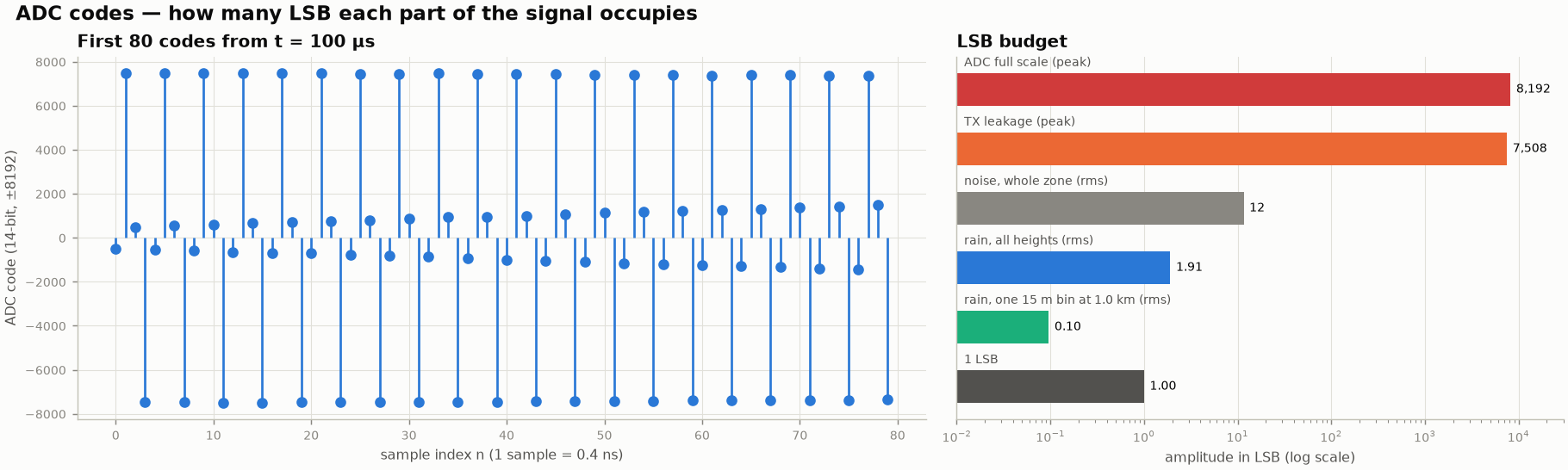 First 80 ADC codes and LSB budget of each signal component
