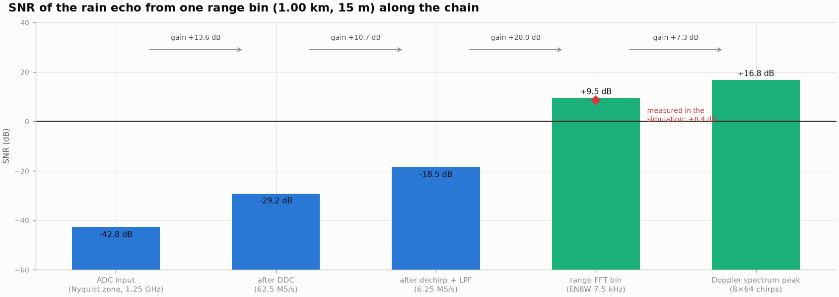 SNR of one range bin through the processing stages