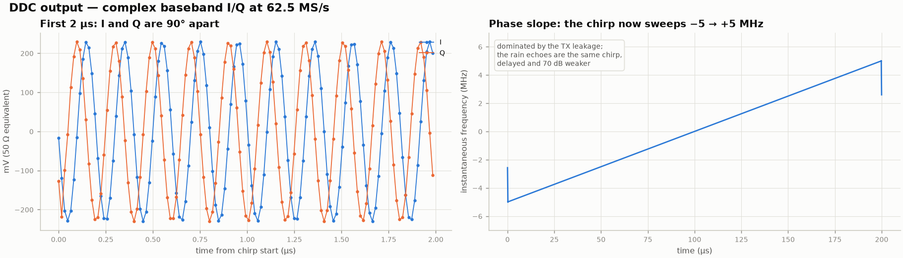 DDC I and Q in the first 2 microseconds and the instantaneous frequency