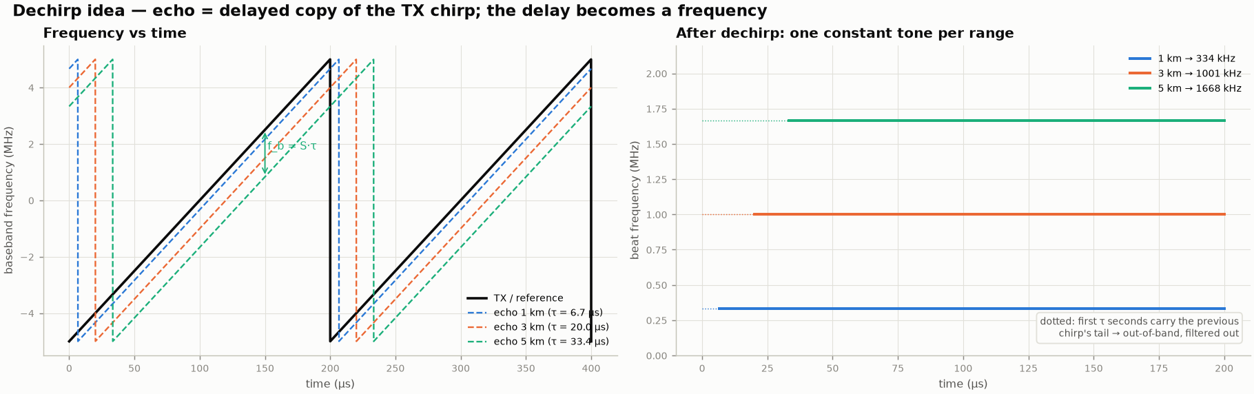 Time-frequency picture of TX and delayed echoes, and the resulting beat tones