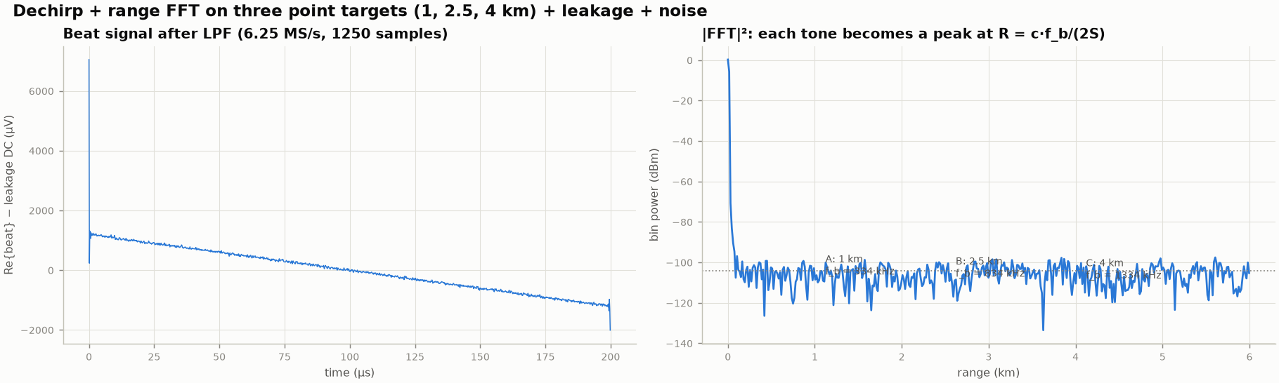 Beat signal and range profile for three point targets