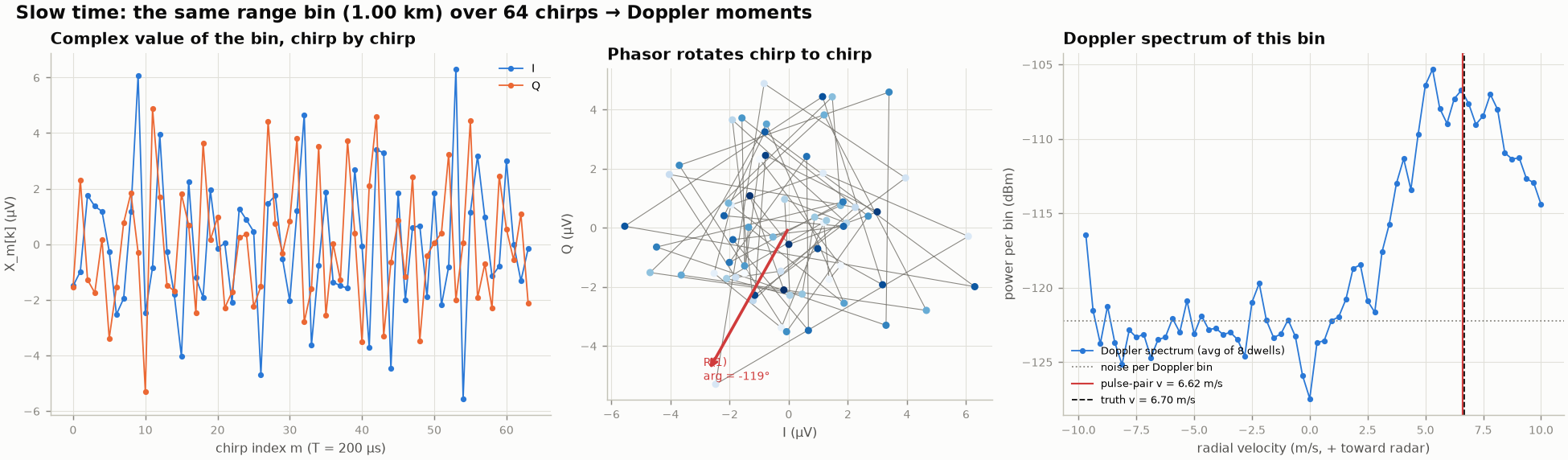 Slow-time samples of the 1 km bin, phasor plot, and its Doppler spectrum