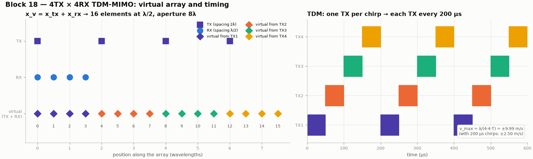 TX, RX and virtual element positions, and TDM timing