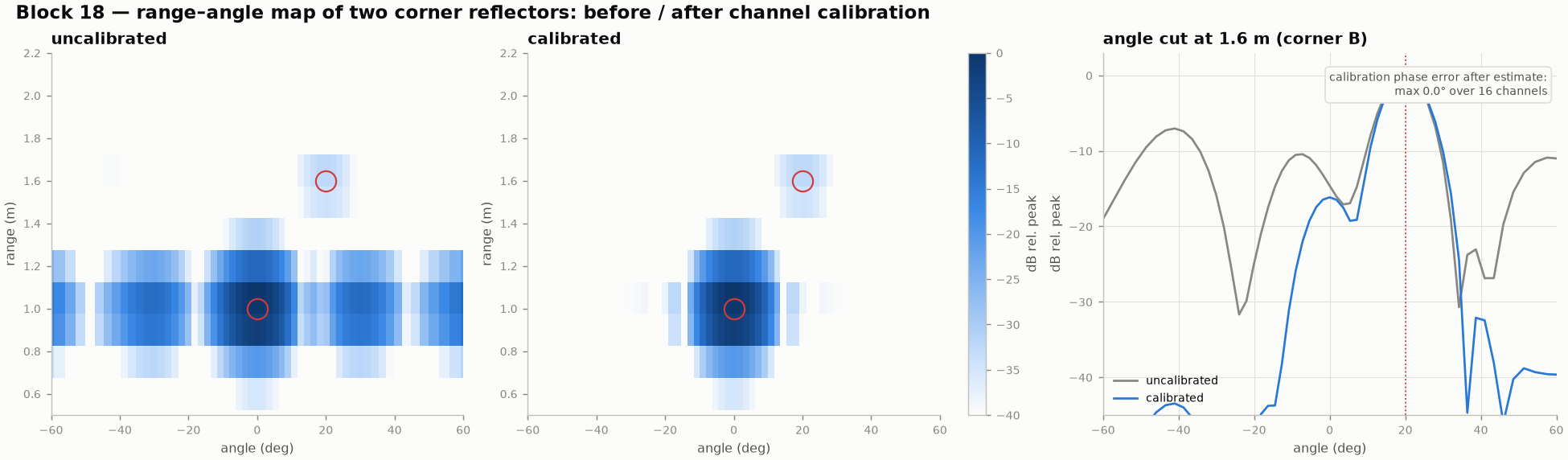 Range-angle maps of two corner reflectors before and after calibration