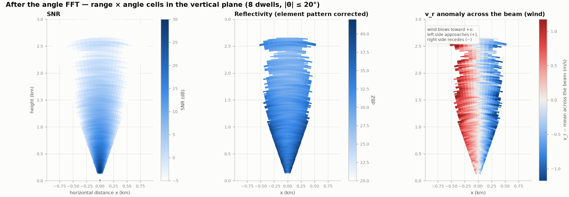 SNR, reflectivity and radial-velocity anomaly in the vertical plane