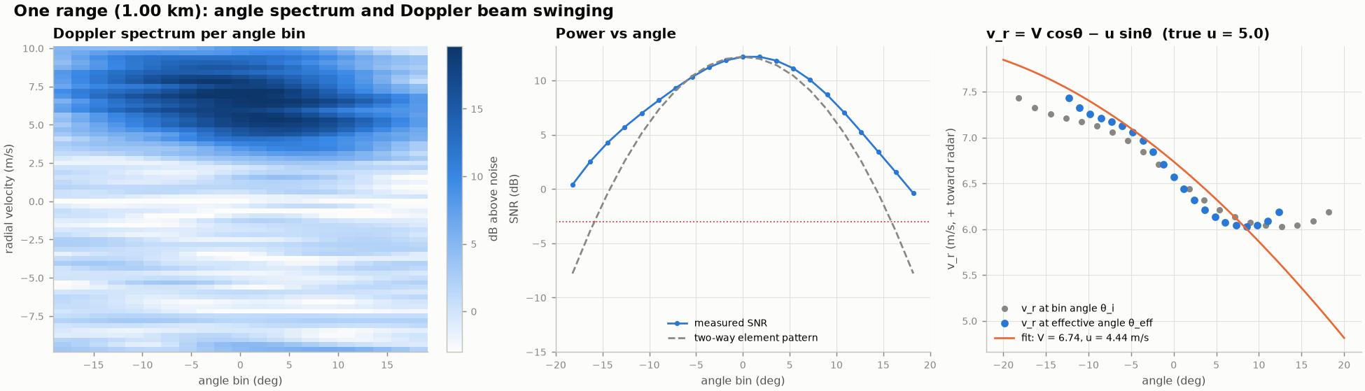 Doppler spectrum per angle, power versus angle, and the DBS fit at 1 km
