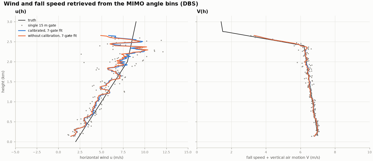 Retrieved wind and fall-speed profiles versus truth